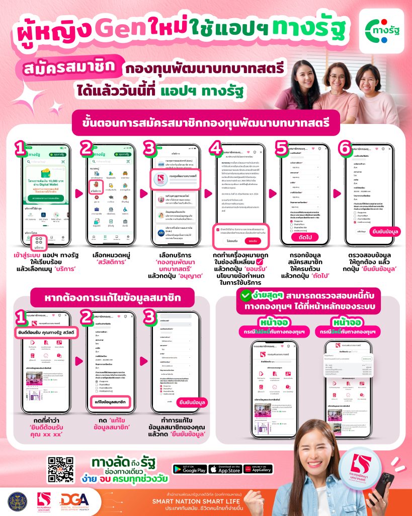 พช.สุรินทร์ ประชาสัมพันธ์สมัครสมาชิกกองทุนพัฒนาบทบาทสตรี  ผ่านแอปฯ "ทางรัฐ"